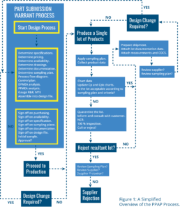 A diagram showing an overview of the PPAP process